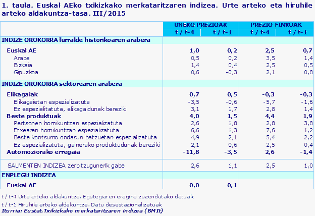 1. taula. Euskal AEko txikizkako merkataritzaren indizea. Urte arteko eta hiruhile arteko aldakuntza-tasa. III/2015				
Iturria: Eustat.Txikizkako merkataritzaren indizea (BMIt)
