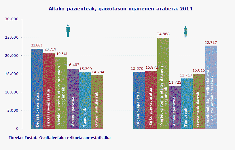 Altako pazienteak, gaixotasun ugarienen arabera. 2014
Ospitaleetako erikortasun-estatistika
