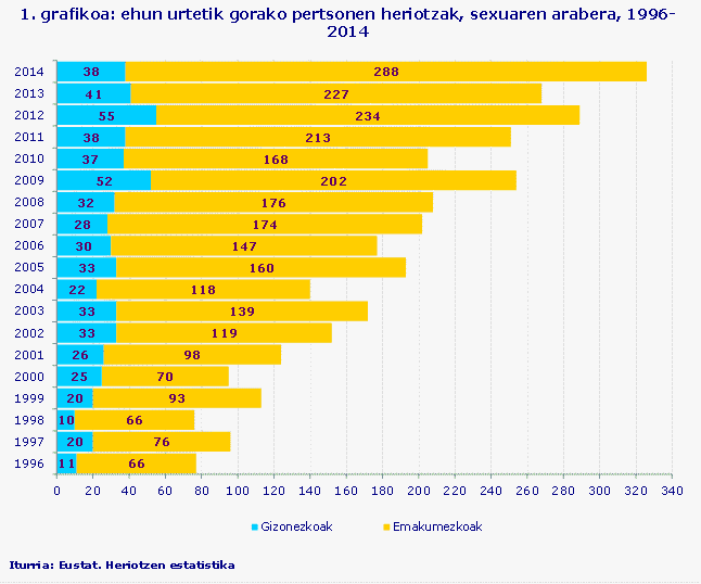 1. grafikoa: ehun urtetik gorako pertsonen heriotzak, sexuaren arabera, 1996-2014
Iturria: Eustat. Heriotzen estatistika
