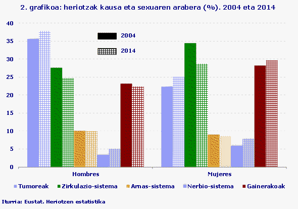 2. grafikoa: heriotzak kausa eta sexuaren arabera (%). 2004 eta 2014
Iturria: Eustat. Heriotzen estatistika
