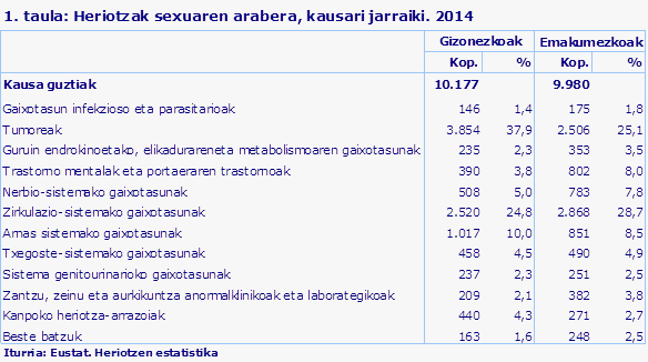 1. taula: Heriotzak sexuaren arabera, kausari jarraiki. 2014				
Iturria: Eustat. Heriotzen estatistika
