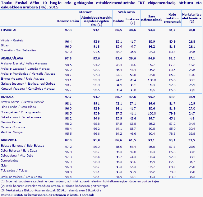 Taula: Euskal AEko 10 langile edo gehiagoko establezimenduetako IKT ekipamenduak, hiriburu eta eskualdeen arabera (%). 2015							
Iturria: Eustat. Informazioaren gizartearen inkesta. Enpresak
