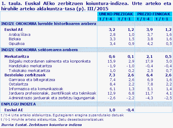 1. taula. Euskal AEko zerbitzuen koiuntura-indizea. Urte arteko eta hiruhile arteko aldakuntza-tasa (p). III/2015				
Iturria: Eustat. Zerbitzuen koiuntura-indizea 
