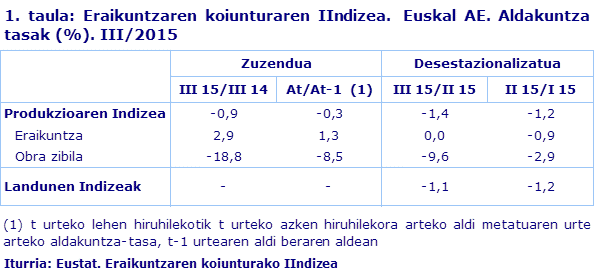 1. taula: Eraikuntzaren koiunturaren IIndizea.  Euskal AE. Aldakuntza tasak (%). III/2015
Iturria: Eustat. Eraikuntzaren koiunturako IIndizea
