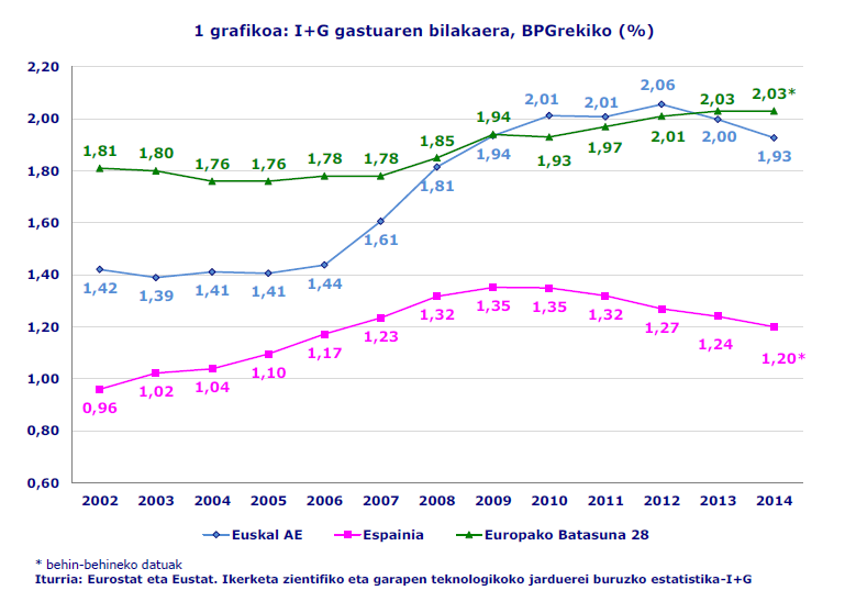 1 grafikoa: I+G gastuaren bilakaera, BPGrekiko (%)
Iturria: Eurostat eta Eustat. Ikerketa zientifiko eta garapen teknologikoko jarduerei buruzko estatistika-I+G