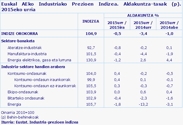Euskal AEko Industriako Prezioen Indizea. Aldakuntza-tasak (p). 2015eko urria
Iturria: Eustat. Industria-prezioen indizea
