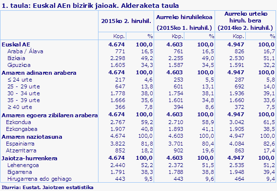 1. taula: Euskal AEn bizirik jaioak. Alderaketa taula
Iturria: Eustat. Jaiotzen estatistika
