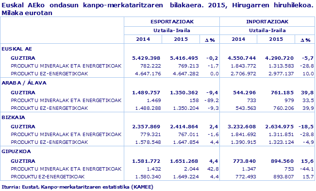 Euskal AEko ondasun kanpo-merkataritzaren  bilakaera. 2015, Hirugarren hiruhilekoa. Milaka eurotan
Iturria: Eustat. Kanpo-merkataritzaren estatistika (KAMEE)
