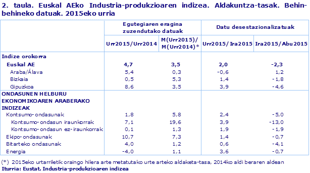 2. taula. Euskal AEko Industria-produkzioaren indizea. Aldakuntza-tasak. Behin-behineko datuak. 2015eko urria				
Iturria: Eustat. Industria-produkzioaren indizea
