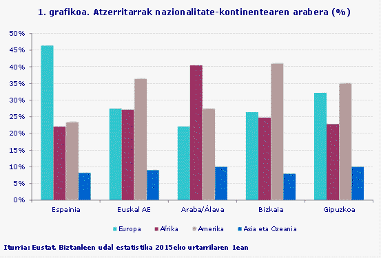 1. grafikoa. Atzerritarrak nazionalitate-kontinentearen arabera (%)
Iturria: Eustat. Biztanleen udal estatistika 2015eko urtarrilaren 1ean
