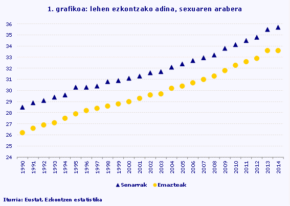 1. grafikoa: lehen ezkontzako adina, sexuaren arabera
Iturria: Eustat. Ezkontzen estatistika
