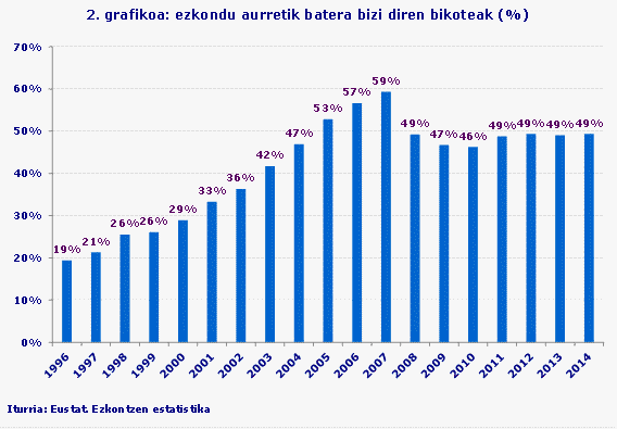 2. grafikoa: ezkondu aurretik batera bizi diren bikoteak (%)
Iturria: Eustat. Ezkontzen estatistika
