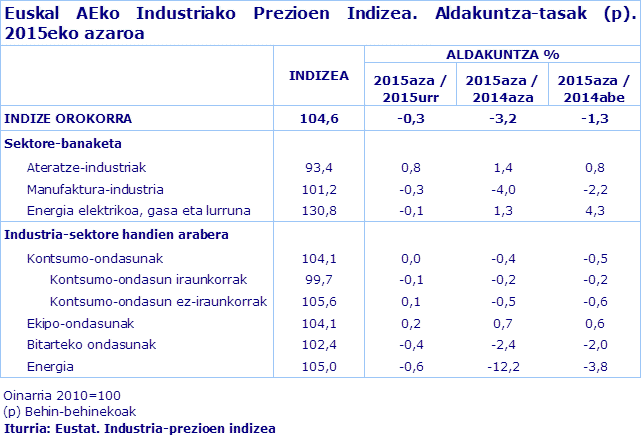 Euskal AEko Industriako Prezioen Indizea. Aldakuntza-tasak (p). 2015eko azaroa
Iturria: Eustat. Industria-prezioen indizea
