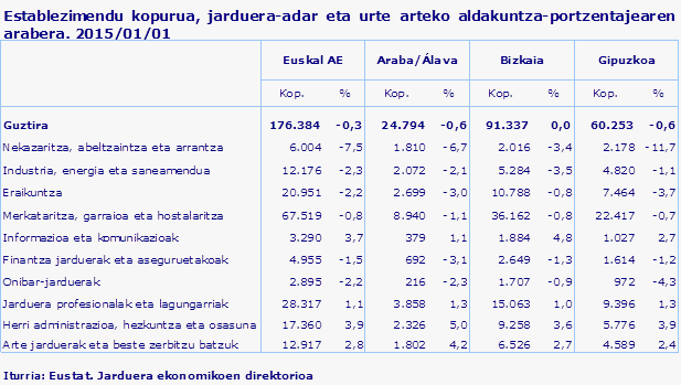 Establezimendu kopurua, jarduera-adar eta urte arteko aldakuntza-portzentajearen arabera. 2015/01/01
Iturria: Eustat. Jarduera ekonomikoen direktorioa
