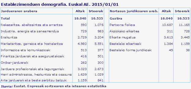 Establezimenduen demografia. Euskal AE. 2015/01/01
Iturria: Eustat. Enpresak sortzearen eta ixtearen estatistika

