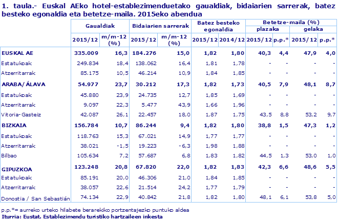 1. taula.- Euskal AEko hotel-establezimenduetako gaualdiak, bidaiarien sarrerak, batez besteko egonaldia eta betetze-maila. 2015eko abendua
Iturria: Eustat. Establezimendu turistiko hartzaileen inkesta
