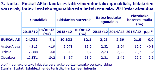 3. taula.- Euskal AEko landa-establezimenduetako gaualdiak, bidaiarien sarrerak, batez besteko egonaldia eta betetze-maila. 2015eko abendua
Iturria: Eustat. Establezimendu turistiko hartzaileen inkesta
