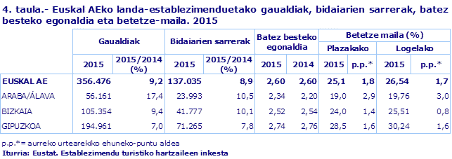4. taula.- Euskal AEko landa-establezimenduetako gaualdiak, bidaiarien sarrerak, batez besteko egonaldia eta betetze-maila. 2015
Iturria: Eustat. Establezimendu turistiko hartzaileen inkesta
