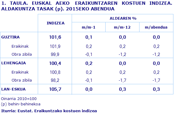 1. TAULA. EUSKAL AEKO  ERAIKUNTZAREN KOSTUEN INDIZEA. ALDAKUNTZA TASAK (p). 2015EKO ABENDUA				
Iturria: Eustat. Eraikuntzako kostuen indizea
