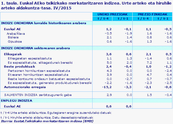 1. taula. Euskal AEko txikizkako merkataritzaren indizea. Urte arteko eta hiruhile arteko aldakuntza-tasa. IV/2015				
Iturria: Eustat.Txikizkako merkataritzaren indizea (BMIt)
