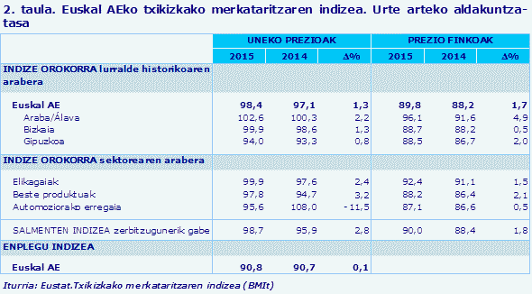 2. taula. Euskal AEko txikizkako merkataritzaren indizea. Urte arteko aldakuntza-tasa
Iturria: Eustat.Txikizkako merkataritzaren indizea (BMIt)
