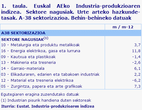 1. taula. Euskal AEko Industria-produkzioaren indizea.  Sektore nagusiak. Urte arteko hazkunde-tasak. A-38 sektorizazioa. Behin-behineko datuak	
Iturria: Eustat. Industria-produkzioaren indizea
