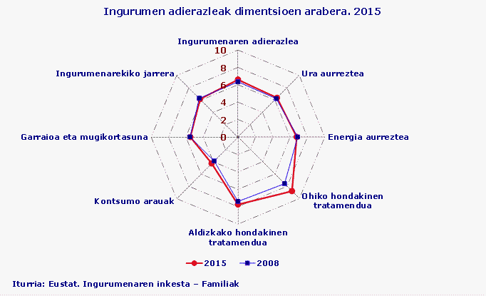 Ingurumen adierazleak dimentsioen arabera. 2015
Iturria: Eustat. Ingurumenaren inkesta – Familiak
