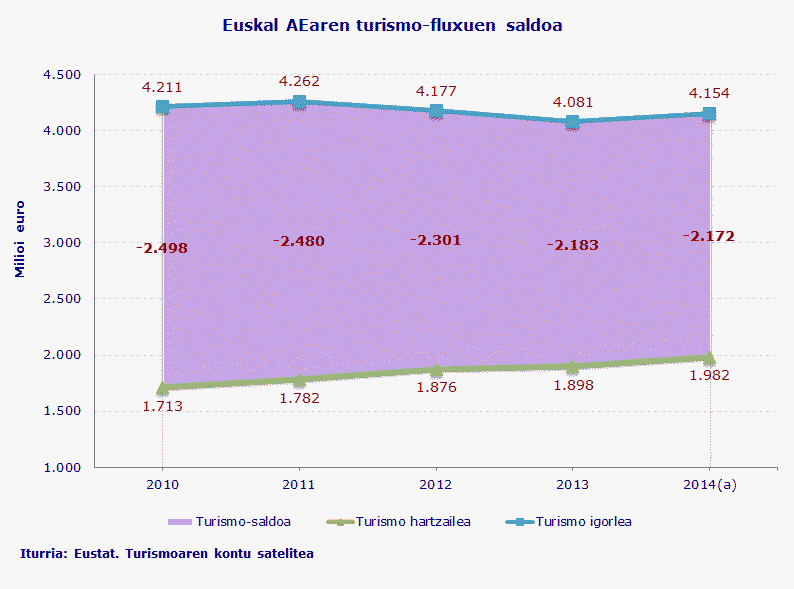 Euskal AEaren turismo-fluxuen saldoa
Iturria: Eustat. Turismoaren kontu satelitea
