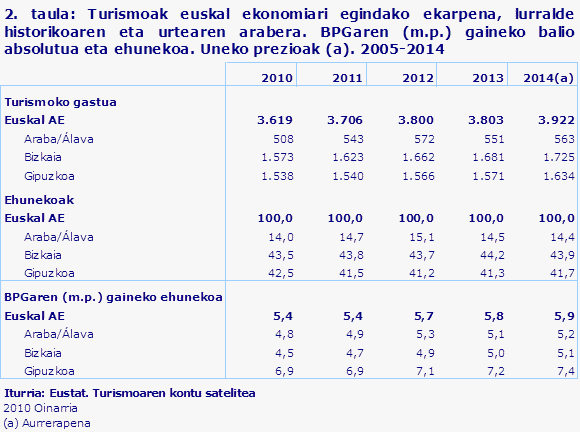 2. taula: Turismoak euskal ekonomiari egindako ekarpena, lurralde historikoaren eta urtearen arabera. BPGaren (m.p.) gaineko balio absolutua eta ehunekoa. Uneko prezioak (a). 2005-2014
Iturria: Eustat. Turismoaren kontu satelitea
