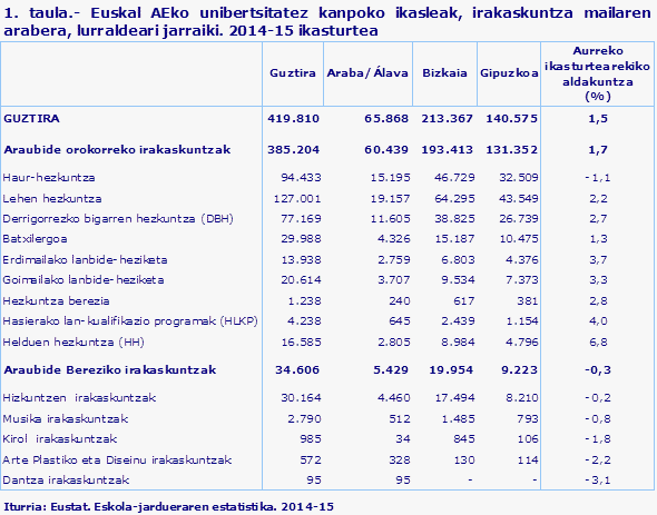 1. taula.- Euskal AEko unibertsitatez kanpoko ikasleak, irakaskuntza mailaren arabera, lurraldeari jarraiki. 2014-15 ikasturtea					
Iturria: Eustat. Eskola-jardueraren estatistika. 2014-15
