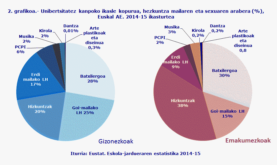 2. grafikoa.- Unibertsitatez kanpoko ikasle kopurua, hezkuntza mailaren eta sexuaren arabera (%), Euskal AE. 2014-15 ikasturtea
Iturria: Eustat. Eskola-jardueraren estatistika 2014-15
