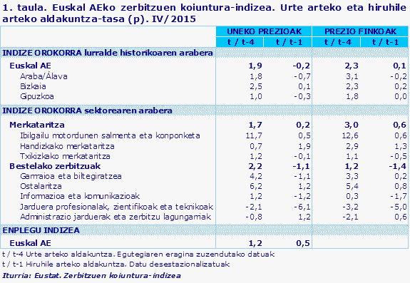 1. taula. Euskal AEko zerbitzuen koiuntura-indizea. Urte arteko eta hiruhile arteko aldakuntza-tasa (p). IV/2015				
Iturria: Eustat. Zerbitzuen koiuntura-indizea 
