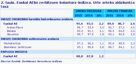 2. taula. Euskal AEko zerbitzuen koiuntura-indizea. Urte arteko aldakuntza-tasa
Iturria: Eustat. Zerbitzuen koiuntura-indizea 
