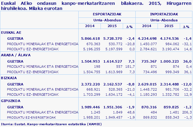 Euskal AEko ondasun kanpo-merkataritzaren  bilakaera. 2015, Hirugarren hiruhilekoa. Milaka eurotan
Iturria: Eustat. Kanpo-merkataritzaren estatistika (KAMEE)
