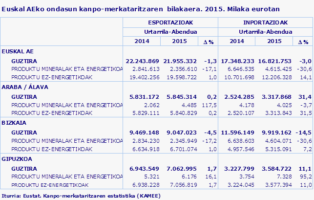 Euskal AEko ondasun kanpo-merkataritzaren  bilakaera. 2015. Milaka eurotan
Iturria: Eustat. Kanpo-merkataritzaren estatistika (KAMEE)
