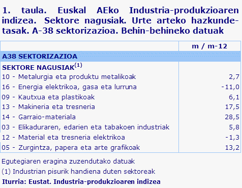 1. taula. Euskal AEko Industria-produkzioaren indizea.  Sektore nagusiak. Urte arteko hazkunde-tasak. A-38 sektorizazioa. Behin-behineko datuak	
Iturria: Eustat. Industria-produkzioaren indizea
