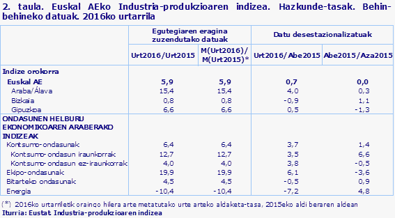2. taula. Euskal AEko Industria-produkzioaren indizea. Hazkunde-tasak. Behin-behineko datuak. 2016ko urtarrila				
Iturria: Eustat. Industria-produkzioaren indizea

