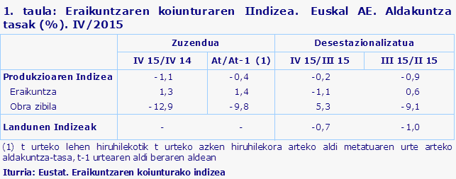 1. taula: Eraikuntzaren koiunturaren IIndizea.  Euskal AE. Aldakuntza tasak (%). IV/2015
Iturria: Eustat. Eraikuntzaren koiunturako indizea
