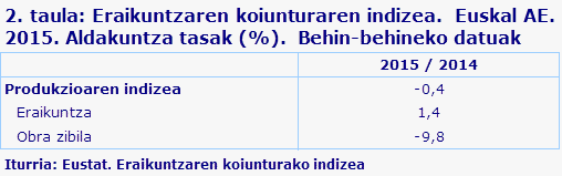 2. taula: Eraikuntzaren koiunturaren indizea.  Euskal AE. 2015. Aldakuntza tasak (%).  Behin-behineko datuak	
Iturria: Eustat. Eraikuntzaren koiunturako indizea
