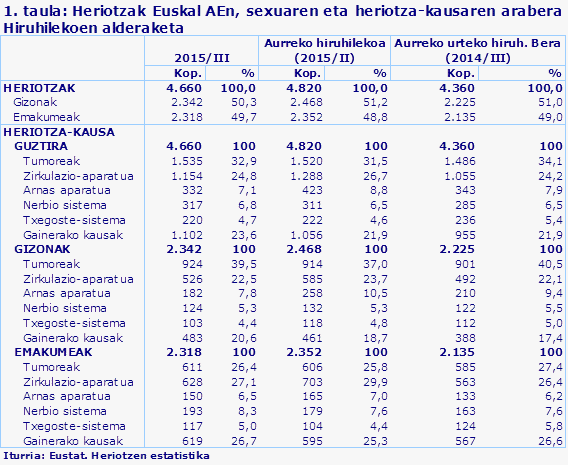 1. taula: Heriotzak Euskal AEn, sexuaren eta heriotza-kausaren arabera Hiruhilekoen alderaketa
Iturria: Eustat. Heriotzen estatistika
