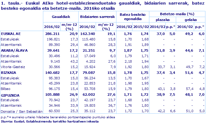 1. taula.- Euskal AEko hotel-establezimenduetako gaualdiak, bidaiarien sarrerak, batez besteko egonaldia eta betetze-maila. 2016ko otsaila
Iturria: Eustat. Establezimendu turistiko hartzaileen inkesta

