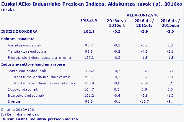 Euskal AEko Industriako Prezioen Indizea. Aldakuntza-tasak (p). 2016ko otsila
Iturria: Eustat. Industria-prezioen indizea
