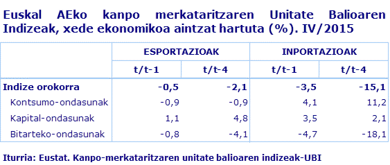 Euskal AEko kanpo merkataritzaren Unitate Balioaren Indizeak, xede ekonomikoa aintzat hartuta (%). IV/2015				
Iturria: Eustat. Kanpo-merkataritzaren unitate balioaren indizeak-UBI
