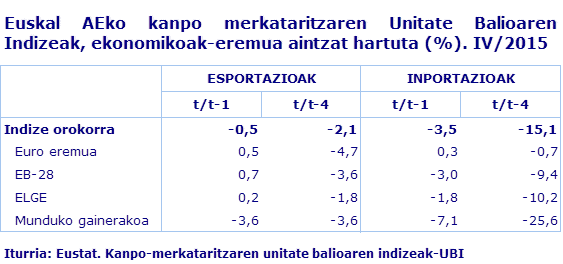 Euskal AEko kanpo merkataritzaren Unitate Balioaren Indizeak, ekonomikoak-eremua aintzat hartuta (%). IV/2015				
Iturria: Eustat. Kanpo-merkataritzaren unitate balioaren indizeak-UBI
