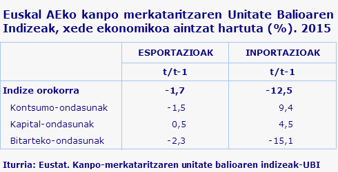 Euskal AEko kanpo merkataritzaren Unitate Balioaren Indizeak, xede ekonomikoa aintzat hartuta (%). 2015
Iturria: Eustat. Kanpo-merkataritzaren unitate balioaren indizeak-UBI
