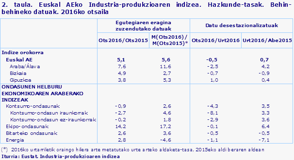 2. taula. Euskal AEko Industria-produkzioaren indizea. Hazkunde-tasak. Behin-behineko datuak. 2016ko otsaila				
Iturria: Eustat. Industria-produkzioaren indizea
