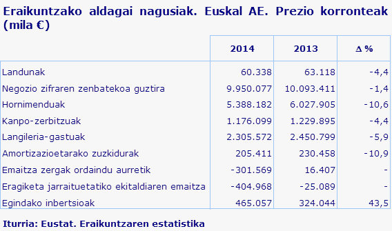 Eraikuntzako aldagai nagusiak. Euskal AE. Prezio korronteak (mila €)			
Iturria: Eustat. Eraikuntzaren estatistika
