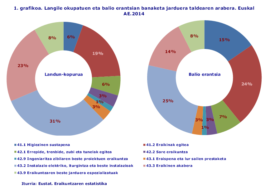 1. grafikoa. Langile okupatuen eta balio erantsian banaketa jarduera taldearen arabera
Iturria: Eustat. Eraikuntzaren estatistika
