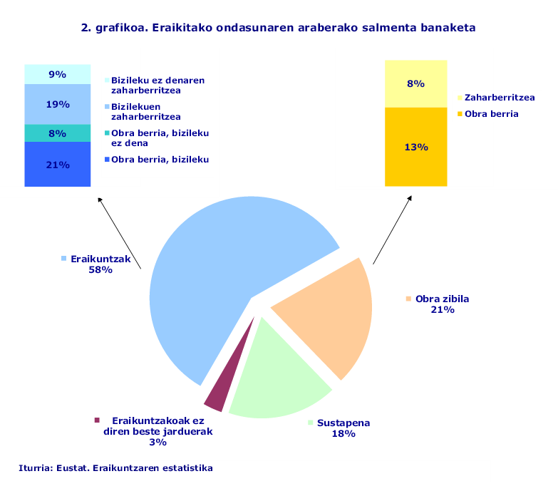 2. grafikoa. Eraikitako ondasunaren araberako salmenta banaketa
Iturria: Eustat. Eraikuntzaren estatistika

