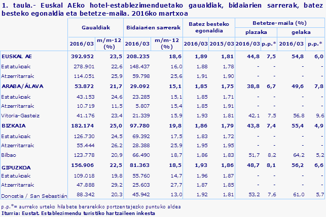 1. taula.- Euskal AEko hotel-establezimenduetako gaualdiak, bidaiarien sarrerak, batez besteko egonaldia eta betetze-maila. 2016ko martxoa
Iturria: Eustat. Establezimendu turistiko hartzaileen inkesta
